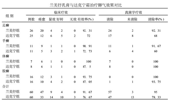 兰美抒乳膏与达克宁霜治疗脚气效果对比